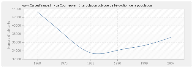 La Courneuve : Interpolation cubique de l'évolution de la population